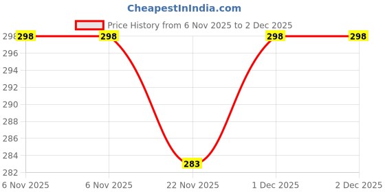 amazon.in dew mat Traditional Jhumka meenakari oxidised kundans flower Jhumka Earrings, Floral Design with Beaded Danglers, Multiple Colours Available dew mat Price History Graph from 6 Nov 2025 to 2 Dec 2025