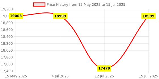 amazon.in DEWALT 18V XR Cordless Chainsaw DCM565N-XJ (Bare Tool), 11.8"(30 cm) Guide Bar & Chain, Auto-Oiling, Auxiliary Handle, Safety Lock, Lightweight, Ideal For Professional & DIY Cutting, Yellow & Black dewalt Price History Graph from 15 May 2025 to 15 Jul 2025