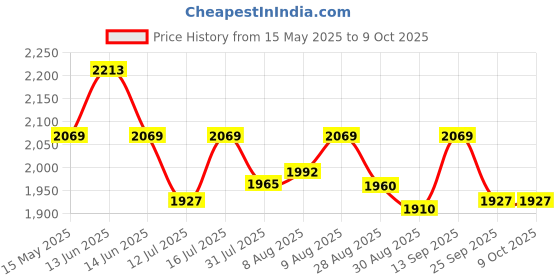 amazon.in DEWALT DCB107-B1 Multi Voltage XR Compact Charger for charging DEWALT Li-ion Batteries Price History Graph from 15 May 2025 to 8 Oct 2025