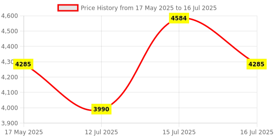 amazon.in DEWALT DCB118-B1 XR 18V/54V Fast Charger for charging XR Li ion FLEXVOLT and Standard XR batteries Price History Graph from 17 May 2025 to 16 Jul 2025