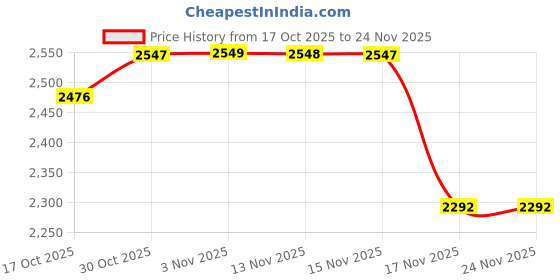 amazon.in DEWALT DCB127-10.8V 2.0Ah XR Li-Ion Battery Pack Price History Graph from 17 Oct 2025 to 24 Nov 2025