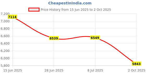 amazon.in DEWALT DCD709N-XJ Reversible Hammer Drill Machine Driver With Brushless Motor- 18V Li-ion Sub-Compact Series Cordless 1/2/13mm, 2 Year Warranty (Bare Tool) Price History Graph from 15 Jun 2025 to 2 Oct 2025