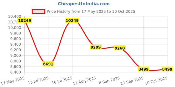 amazon.in DEWALT DCD805N-XJ 13mm 20V Max Li-ion XR Reversible Cordless Brushless Compact Premium Hammer Drill Driver-90Nm Torque (Bare Tool) Price History Graph from 17 May 2025 to 9 Oct 2025