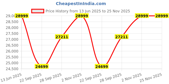 amazon.in DEWALT DCD996P2 18V 13mm XR Li-ion Premium Cordless Hammer Drill Machine Driver with Brushless Motor with 2x5.0Ah Battery included dewalt Price History Graph from 13 Jun 2025 to 25 Nov 2025