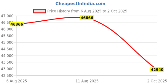amazon.in DEWALT DCE089D1G-QW Self Levelling x3 360° 1080° Cross Line Laser 10.8V (Green) Price History Graph from 6 Aug 2025 to 2 Oct 2025