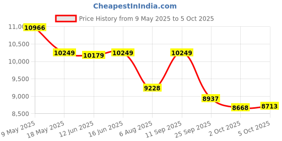 amazon.in Dewalt DCF850N-XJ 1/4'' 20V Max Li-ion XR Reversible Cordless Brushless 3-Speed Compact Impact Driver,205Nm Torque-SHORTEST IMPACT DRIVER IN THE WORLD (Bare Tool) dewalt Price History Graph from 9 May 2025 to 5 Oct 2025