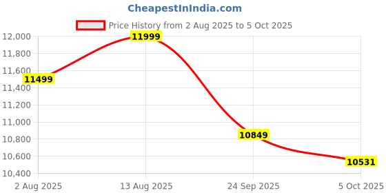 amazon.in DEWALT DCF922N-B1 1/2'' 20V Max Li-ion Reversible Cordless Brushless Compact Impact Wrench,610 Nm Torque with LED Ring Lighting (Bare Tool) Price History Graph from 2 Aug 2025 to 5 Oct 2025