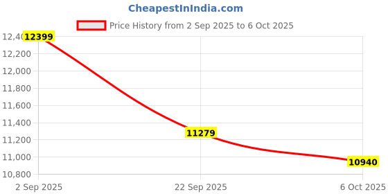 amazon.in DEWALT DCH133N-XJ 18V Li-ion 26mm SDS-Plus 3-Mode 2Kg Battery Powered Cordless Hammer with Brushless Motor (Bare Tool) Price History Graph from 2 Sep 2025 to 6 Oct 2025
