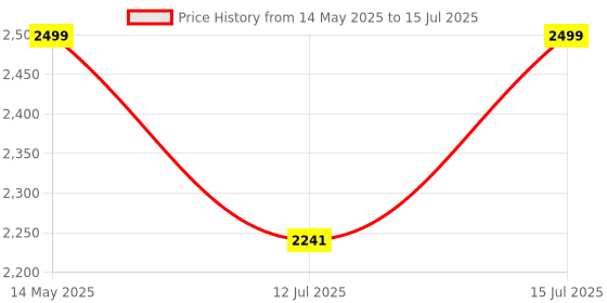 amazon.in Dewalt DCL040-XJ 18 Volt Li-ion XR Cordless LED Pivot Light with 110 Lumen Output and 6 Hrs runtime on Single Battery Charge (Bare Tool) dewalt Price History Graph from 14 May 2025 to 15 Jul 2025
