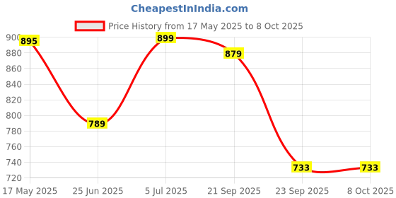 amazon.in DEWALT DFC1310150 PV50-Pro 345 Ml Adhesive Cartridge Price History Graph from 17 May 2025 to 8 Oct 2025