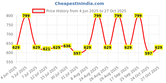 amazon.in DEWALT DT5911-QZ HSS 1mm/2mm/3mm/4mm/5mm/6mm/7mm/8mm/9mm/10mm Metal Drill Machine Bit Set (Pack of 10), High Speed Steel dewalt Price History Graph from 4 Jun 2025 to 24 Oct 2025