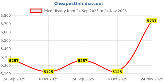 amazon.in DEWALT DT5929-QZ HSS-G-Hard Metal Drill Machine Bit Set 1mm-15mm (Pack of 29) Price History Graph from 24 Sep 2025 to 24 Nov 2025