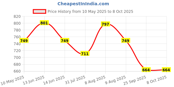 amazon.in DEWALT DT60302 SDS-Plus Hammer Drill Machine Bit-Set (Pack of 6), SDS-Plus Price History Graph from 10 May 2025 to 7 Oct 2025