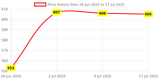 amazon.in DEWALT DT6905-B1 Professional HEX Pointed Chisel (17 mm x 400 mm) Price History Graph from 26 Jun 2025 to 17 Jul 2025