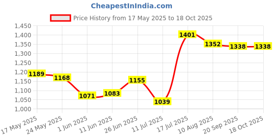 amazon.in DEWALT DT8088-QZ SDS-MAX Flat Chisel 600x25mm Price History Graph from 17 May 2025 to 17 Oct 2025