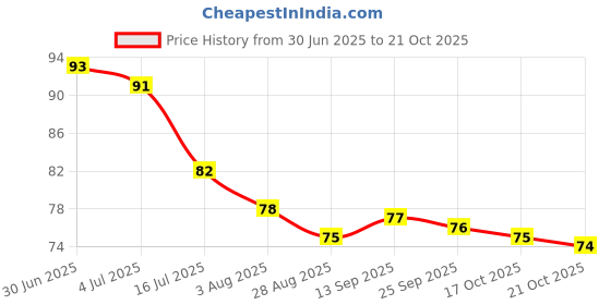 amazon.in DEWALT DW00702-B1 SDS Plus 6x50x110mm Extreme Drill Machine Bit Price History Graph from 30 Jun 2025 to 21 Oct 2025