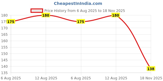amazon.in DEWALT DW00712-B1 SDS Plus 12 x 100 x 160mm Extreme Drill Machine Bit Price History Graph from 6 Aug 2025 to 18 Nov 2025