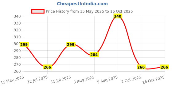 amazon.in DEWALT DW00716-AE SDS PLUS Drill Machine Bit 14mm X 100mm X 160mm dewalt Price History Graph from 15 May 2025 to 16 Oct 2025