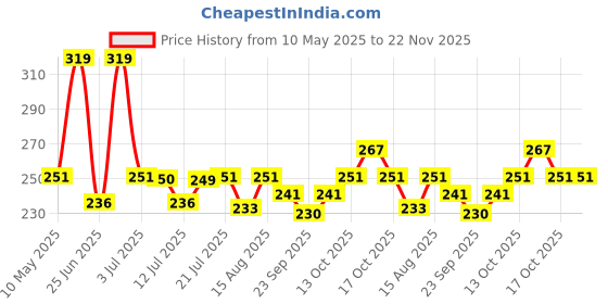 amazon.in DEWALT DW00717-B1 Professional SDSand Bit (160 mm x 100 mm x 16 mm) Price History Graph from 10 May 2025 to 22 Nov 2025