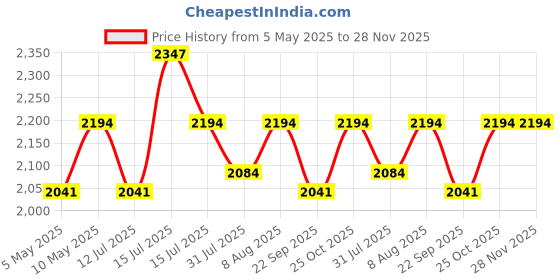 amazon.in DEWALT DW03225 10" 120T Circular Aluminium Saw Blade for cutting Price History Graph from 5 May 2025 to 28 Nov 2025