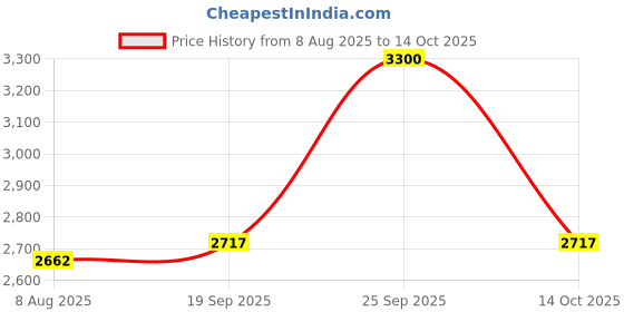 amazon.in DEWALT DW055PL Meter Pocket Laser Distance Measurer Price History Graph from 8 Aug 2025 to 14 Oct 2025