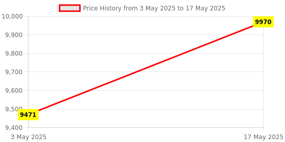 amazon.in DEWALT DW088K-XJ Cross Line Laser for various leveling and layout applications (Red) Price History Graph from 3 May 2025 to 17 May 2025