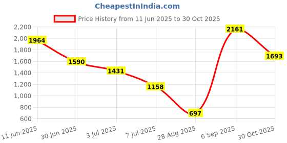 amazon.in DEWALT DW4772T-AE 100mm Double Row Diamond Cup Grinding Wheel for angle grinders Price History Graph from 11 Jun 2025 to 30 Oct 2025