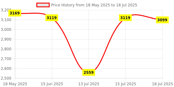 amazon.in DEWALT DW802-IN, 850W, 4'' (100mm) Heavy Duty Angle Grinder Engineered For Heavy Duty Applications with Spindle Lock and Slide switch, 2 Year Warranty (SIDE HANDLE INCLUDED) dewalt Price History Graph from 18 May 2025 to 15 Jul 2025