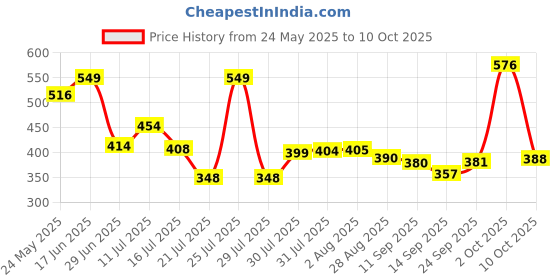 amazon.in DEWALT DWA0805 SDS Max 400x25mm Economy Pointed Chisel for demolition tasks in concrete Price History Graph from 24 May 2025 to 10 Oct 2025