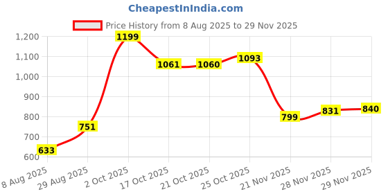 amazon.in Dewalt DWA8060-INPRM1 100x1.2 mm Extra Thin Metal Cut Off Wheel for MS and Inox (50 Pieces Box) Price History Graph from 8 Aug 2025 to 28 Nov 2025