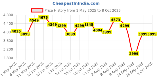 amazon.in DEWALT DWB6800-B1 Corded Variable Speed Blower, 800W, 240V, 16000 RPM, 8-Speed Control, Dual Function, Ergonomic D-Shaped Handle, Used for Both Household & Industrial Purposes,2 Year Warranty, Yellow dewalt Price History Graph from 1 May 2025 to 7 Oct 2025