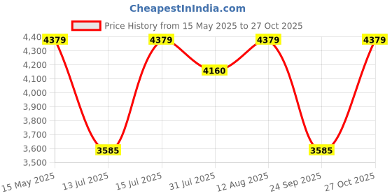 amazon.in DEWALT DWB800-IN Corded Variable Speed Blower Used For Both Household & Industrial Purposes 800-Watt, 2 Year Warranty dewalt Price History Graph from 15 May 2025 to 27 Oct 2025