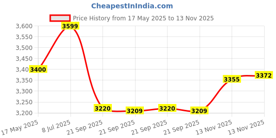 amazon.in DEWALT DWD014 550W 10mm Rotary Drill Machine (Black & Yellow) Price History Graph from 17 May 2025 to 13 Nov 2025