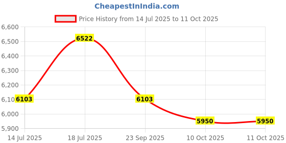 amazon.in DEWALT DWE349-IN Jigsaw For Cutting Wood Metal and Plastic 650Watt with 6 Variable Speed, 2 Year Warranty Price History Graph from 14 Jul 2025 to 10 Oct 2025