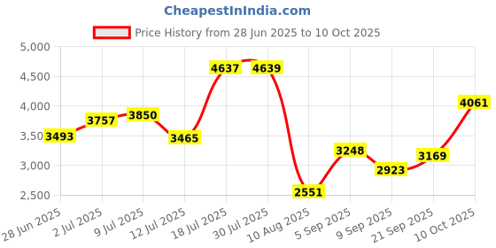 amazon.in DEWALT DWHT0-43248 1200 mm (4ft) Box Beam Level Price History Graph from 28 Jun 2025 to 10 Oct 2025