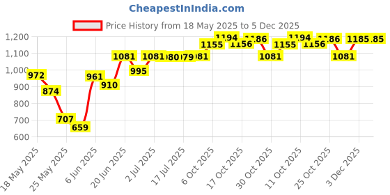 amazon.in DEWALT DWHT55528-1 Flat Bar, 21 Inch dewalt Price History Graph from 18 May 2025 to 5 Dec 2025