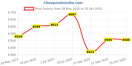 amazon.in DEWALT DWHT56032-0 Chopping Axe, 1.5 kg Price History Graph from 29 May 2025 to 24 Oct 2025