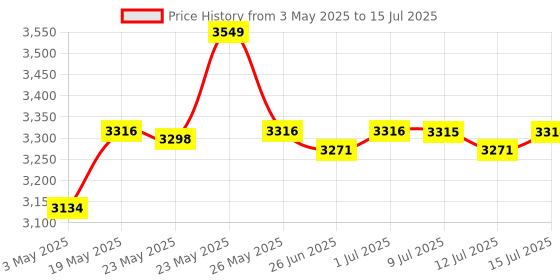 amazon.in DEWALT DWHT77100 30M Cordless Laser Distance Measurer with 2xAAA Battery for Distance Area and Volume Measurement with Colour Screen for Home, DIY & Professional Use, 1 Year Warranty, YELLOW & BLACK dewalt Price History Graph from 3 May 2025 to 15 Jul 2025