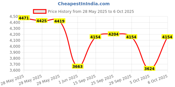 amazon.in DEWALT DWST1-70705 T-Stak Tool Storage Box with 7.5 kg drawer capacity & 30 kg load capacity (when stacked) - 44x33x18 cm dewalt Price History Graph from 28 May 2025 to 6 Oct 2025