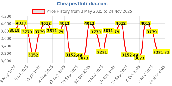 amazon.in DEWALT DWST82968-1 TSTAK® Waterproof Organiser Case, IP54 Rated Waterseal, 20 Kg Weight Capacity, 7.8L Volume Capacity, Heavy Duty Ergonomic Bi-Material Handle, 12 Removable Cups, 44x33.3x11.9 cm Price History Graph from 3 May 2025 to 24 Nov 2025