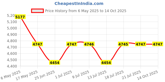 amazon.in DEWALT DWST83293-1 4.2kg TOUGHSYSTEM 2.0 DS166 Box; ‎55.4 x 37.1 x 16.5 cm dewalt Price History Graph from 6 May 2025 to 14 Oct 2025