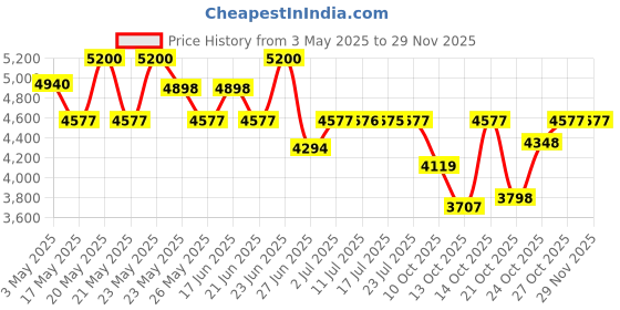 amazon.in DEWALT DWST83294-1 4.6kg TOUGHSYSTEM 2.0 DS300 Box; 55.4 x 37.1 x 30.8 cm dewalt Price History Graph from 3 May 2025 to 28 Nov 2025