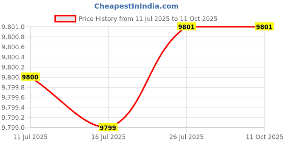 amazon.in DEWALT DWST83295-1 10.5kg TOUGHSYSTEM 2.0 DS450 MOBILEBOX; 55.4 x 68.5 x 50 cm dewalt Price History Graph from 11 Jul 2025 to 10 Oct 2025