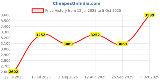 amazon.in DEWALT DWST83343-1 TSTAK Deep-Box Long Handle - 42x32x32 cm Price History Graph from 12 Jul 2025 to 5 Oct 2025