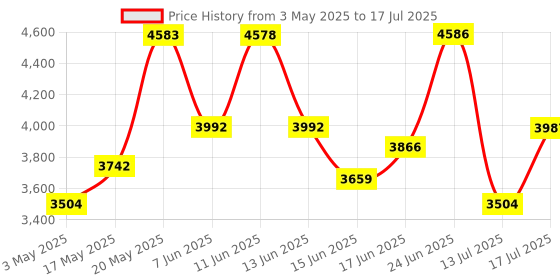 amazon.in DEWALT DWST83344-1 TSTAK® Heavy Duty Organiser Top Shallow Box, IP54 Rated Waterseal, 30 Kg Load Capacity, Front & Top Carry Handles, Internal Foam Insert For Power Tools & Batteries, 44x33.2x18.3 cm Price History Graph from 3 May 2025 to 17 Jul 2025