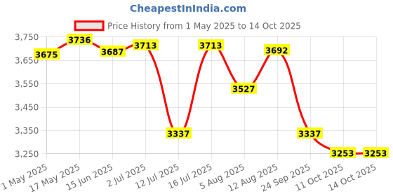 amazon.in stanley DEWALT DWST83345-1 TSTAK® Shallow Box, IP54 Rated Waterseal, 30 Kg Load Capacity, Front & Top Carry Handles, Heavy Duty Metal Front Latches, Internal Foam Insert, DEWALT Tracker Ready, 44x33.2x16.2 cm stanley Price History Graph from 1 May 2025 to 11 Oct 2025