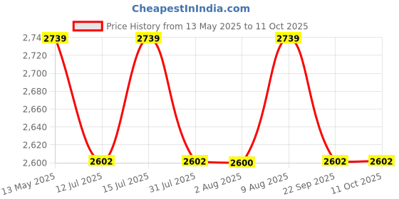 amazon.in DEWALT DWST83346-1 TSTAK® Heavy-Duty Portable Plastic Deep Box With Removable Half Size Internal Tote Tray, IP54 Rated Waterseal, 30 Kg Weight Capacity, Metal Latches, 44x33.2x30.2 cm Price History Graph from 13 May 2025 to 10 Oct 2025
