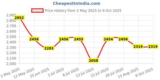 amazon.in DEWALT DWST83392-1 1.7kg TOUGHSYSTEM 2.0 Half Width Deep Organiser; ‎26.2 x 12.7 x 36.5 cm Price History Graph from 2 May 2025 to 8 Oct 2025