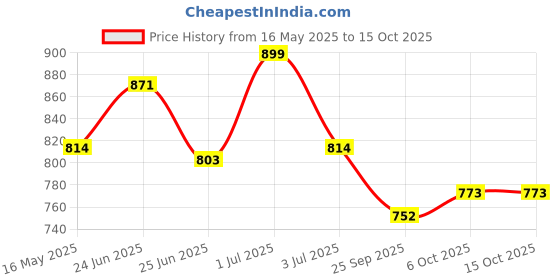 amazon.in DEWALT DWST83407-1 0.6kg TOUGHSYSTEM 2.0 Shallow Tray; 47 cm x 6cm x 31 cm dewalt Price History Graph from 16 May 2025 to 15 Oct 2025