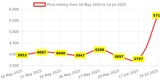 amazon.in DEWALT WOOD CHISEL SET dewalt Price History Graph from 16 May 2025 to 14 Jul 2025